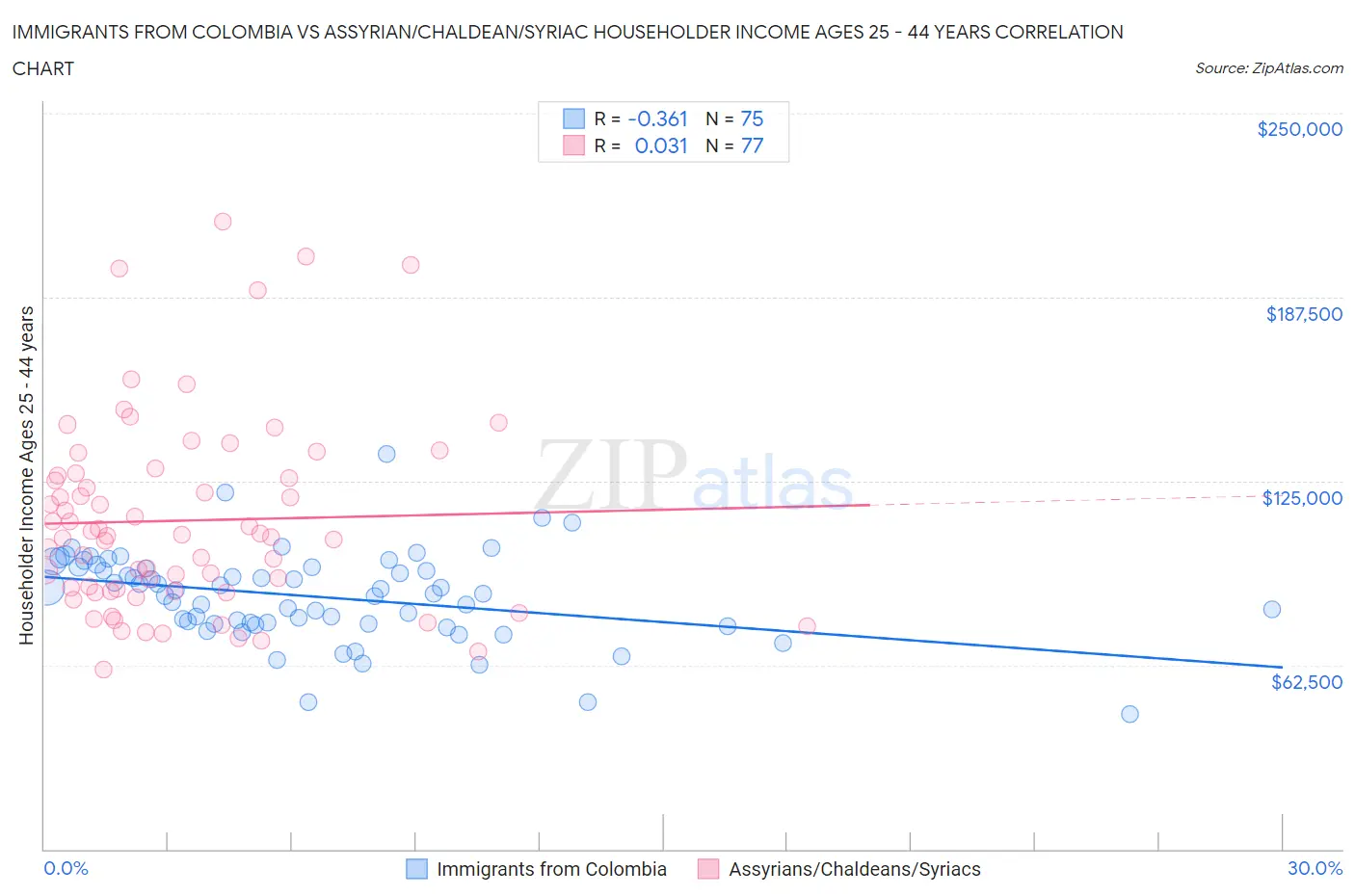 Immigrants from Colombia vs Assyrian/Chaldean/Syriac Householder Income Ages 25 - 44 years