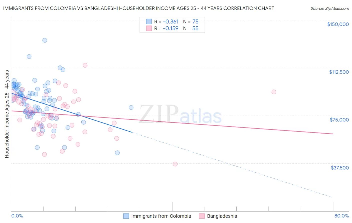 Immigrants from Colombia vs Bangladeshi Householder Income Ages 25 - 44 years