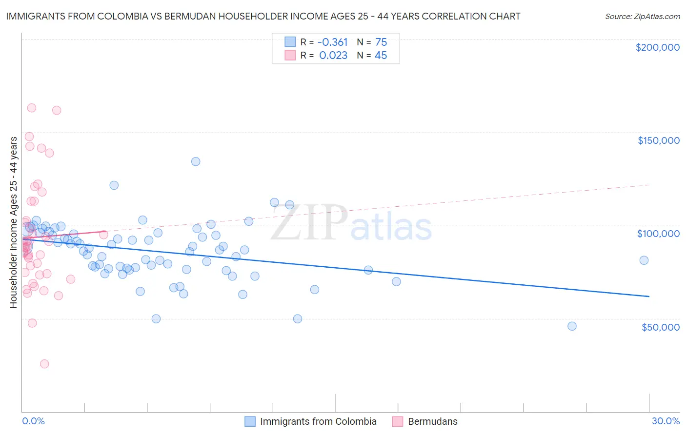 Immigrants from Colombia vs Bermudan Householder Income Ages 25 - 44 years