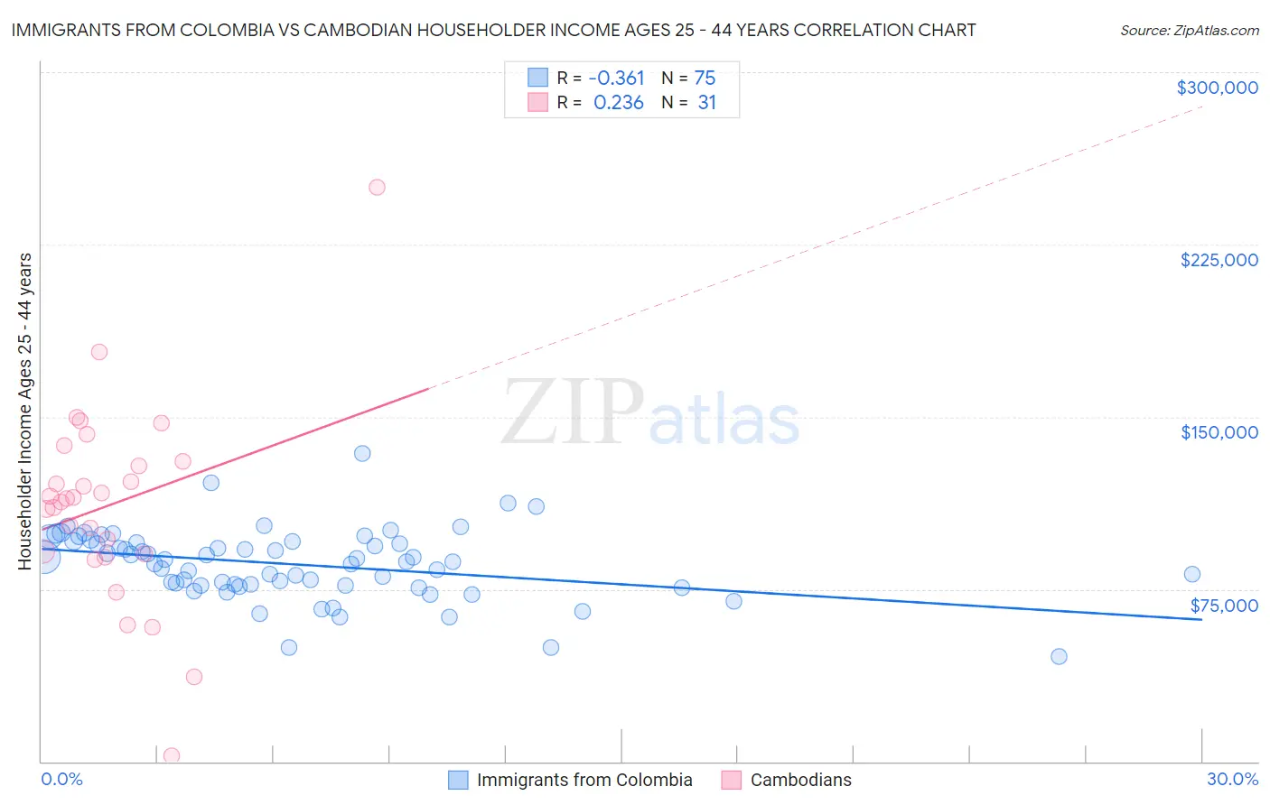 Immigrants from Colombia vs Cambodian Householder Income Ages 25 - 44 years