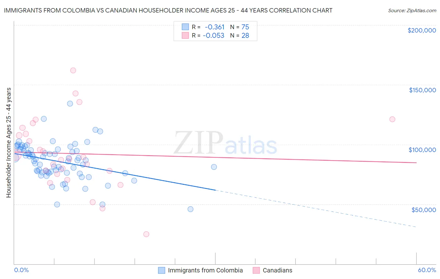Immigrants from Colombia vs Canadian Householder Income Ages 25 - 44 years
