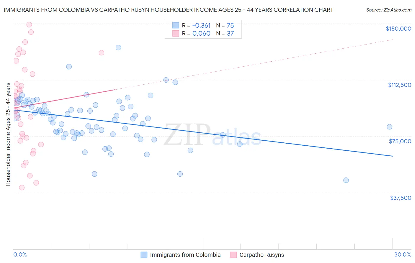 Immigrants from Colombia vs Carpatho Rusyn Householder Income Ages 25 - 44 years