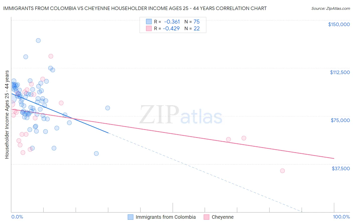 Immigrants from Colombia vs Cheyenne Householder Income Ages 25 - 44 years