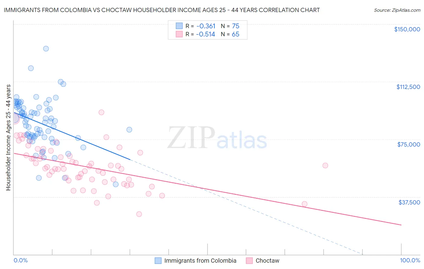 Immigrants from Colombia vs Choctaw Householder Income Ages 25 - 44 years