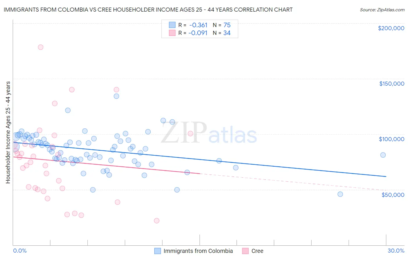 Immigrants from Colombia vs Cree Householder Income Ages 25 - 44 years