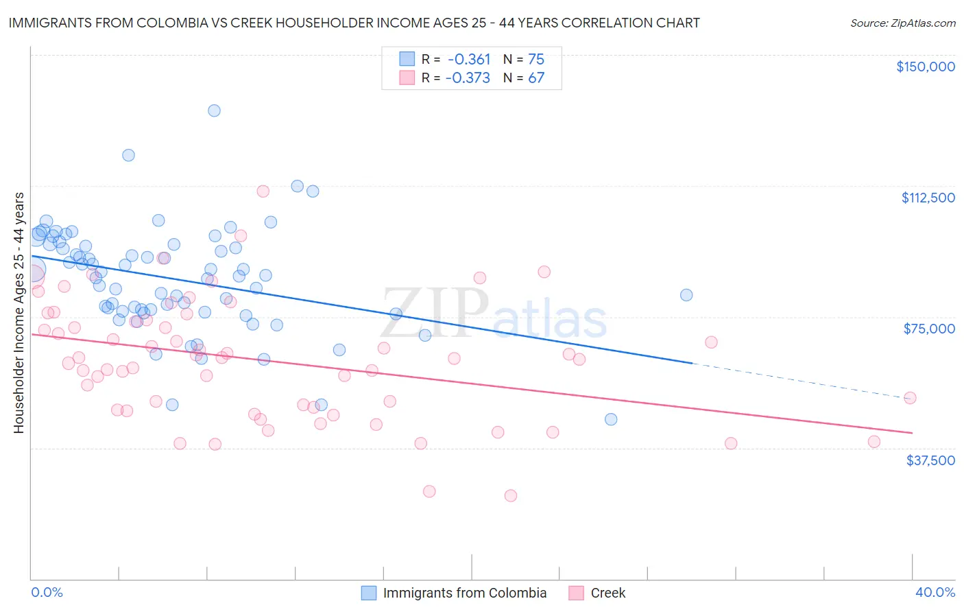 Immigrants from Colombia vs Creek Householder Income Ages 25 - 44 years