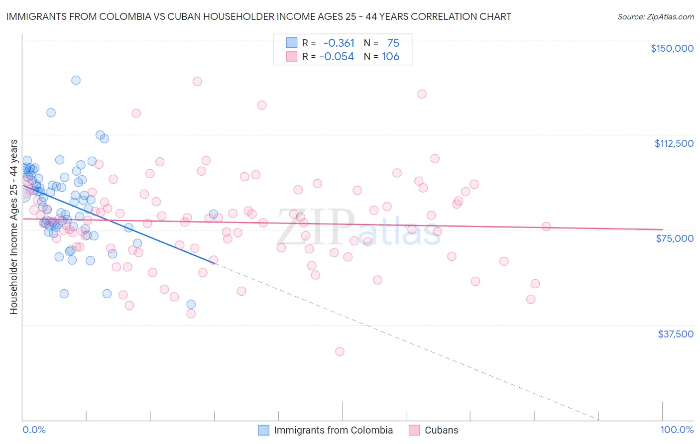 Immigrants from Colombia vs Cuban Householder Income Ages 25 - 44 years