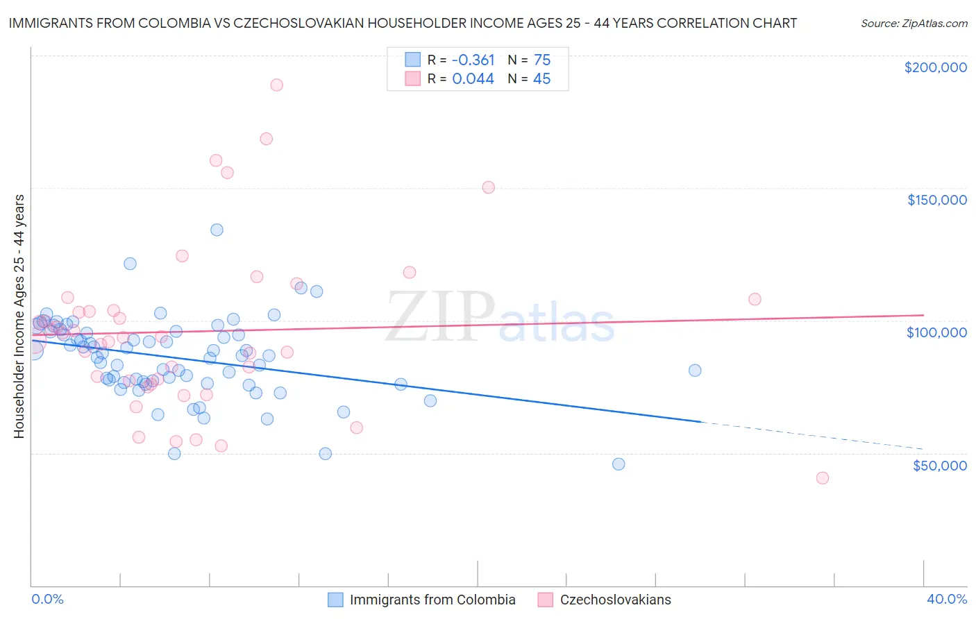 Immigrants from Colombia vs Czechoslovakian Householder Income Ages 25 - 44 years
