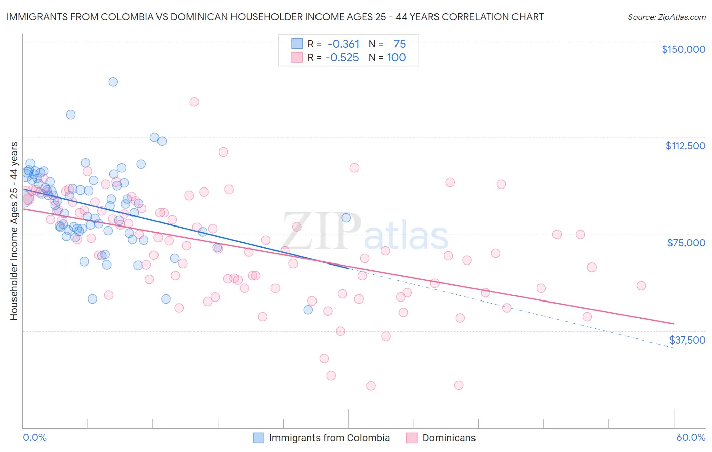 Immigrants from Colombia vs Dominican Householder Income Ages 25 - 44 years