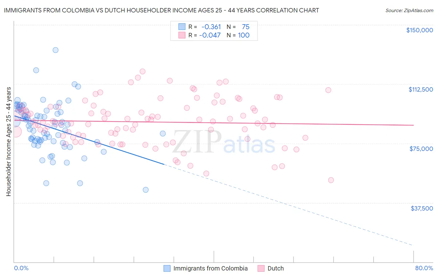 Immigrants from Colombia vs Dutch Householder Income Ages 25 - 44 years
