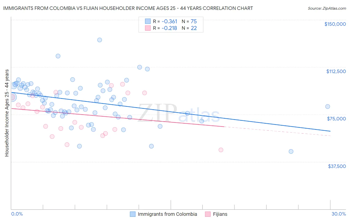 Immigrants from Colombia vs Fijian Householder Income Ages 25 - 44 years