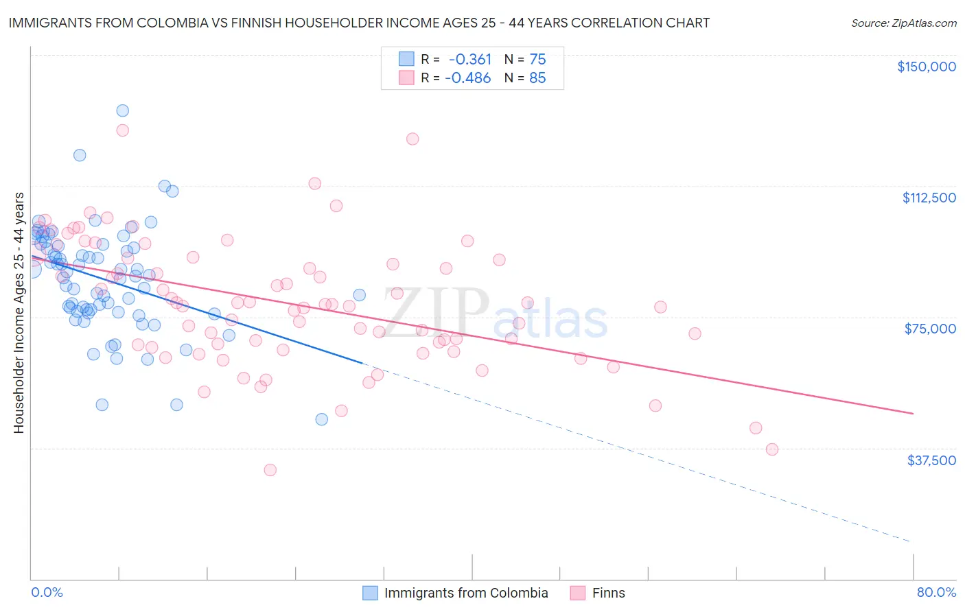 Immigrants from Colombia vs Finnish Householder Income Ages 25 - 44 years