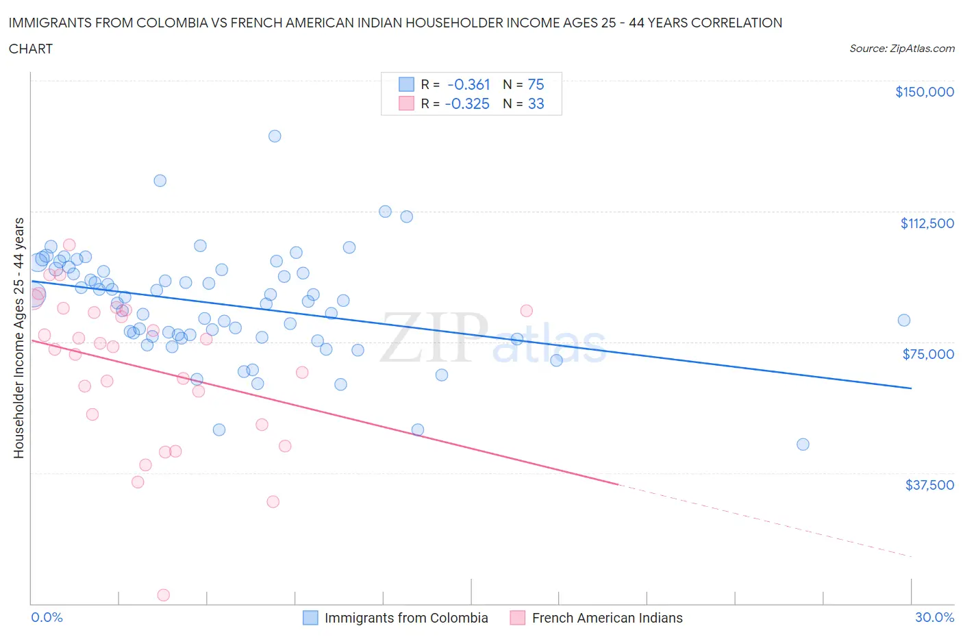 Immigrants from Colombia vs French American Indian Householder Income Ages 25 - 44 years