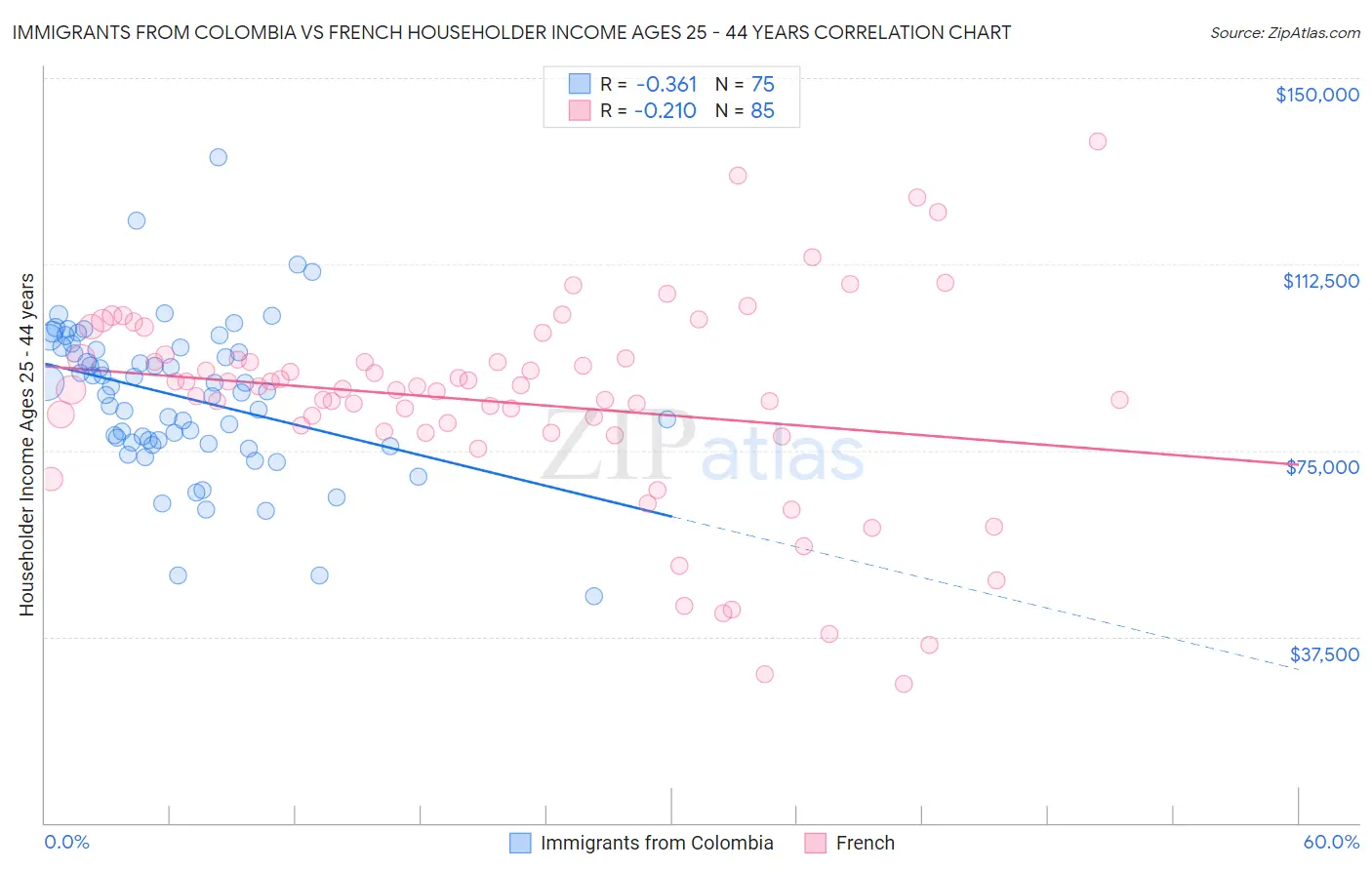 Immigrants from Colombia vs French Householder Income Ages 25 - 44 years