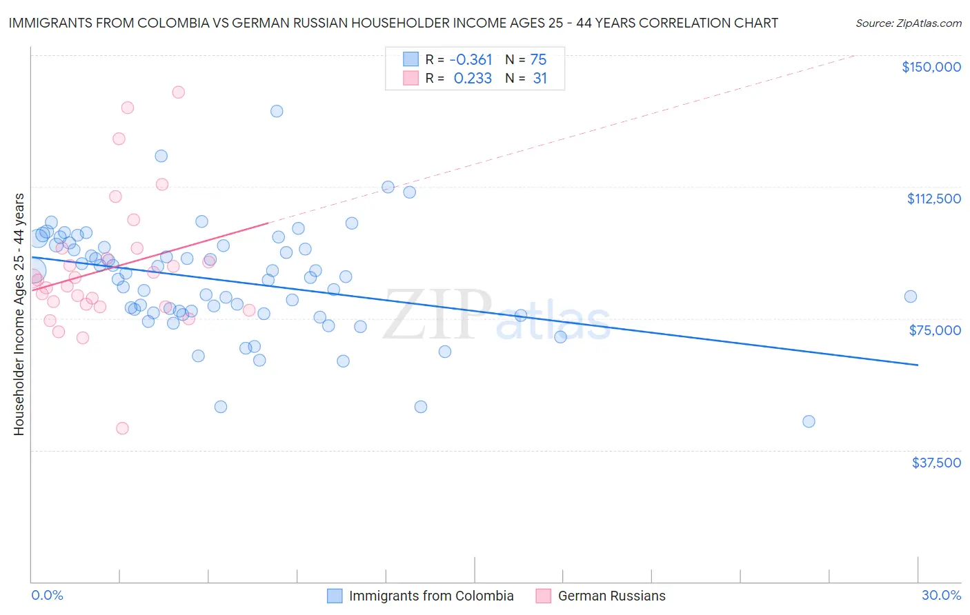 Immigrants from Colombia vs German Russian Householder Income Ages 25 - 44 years