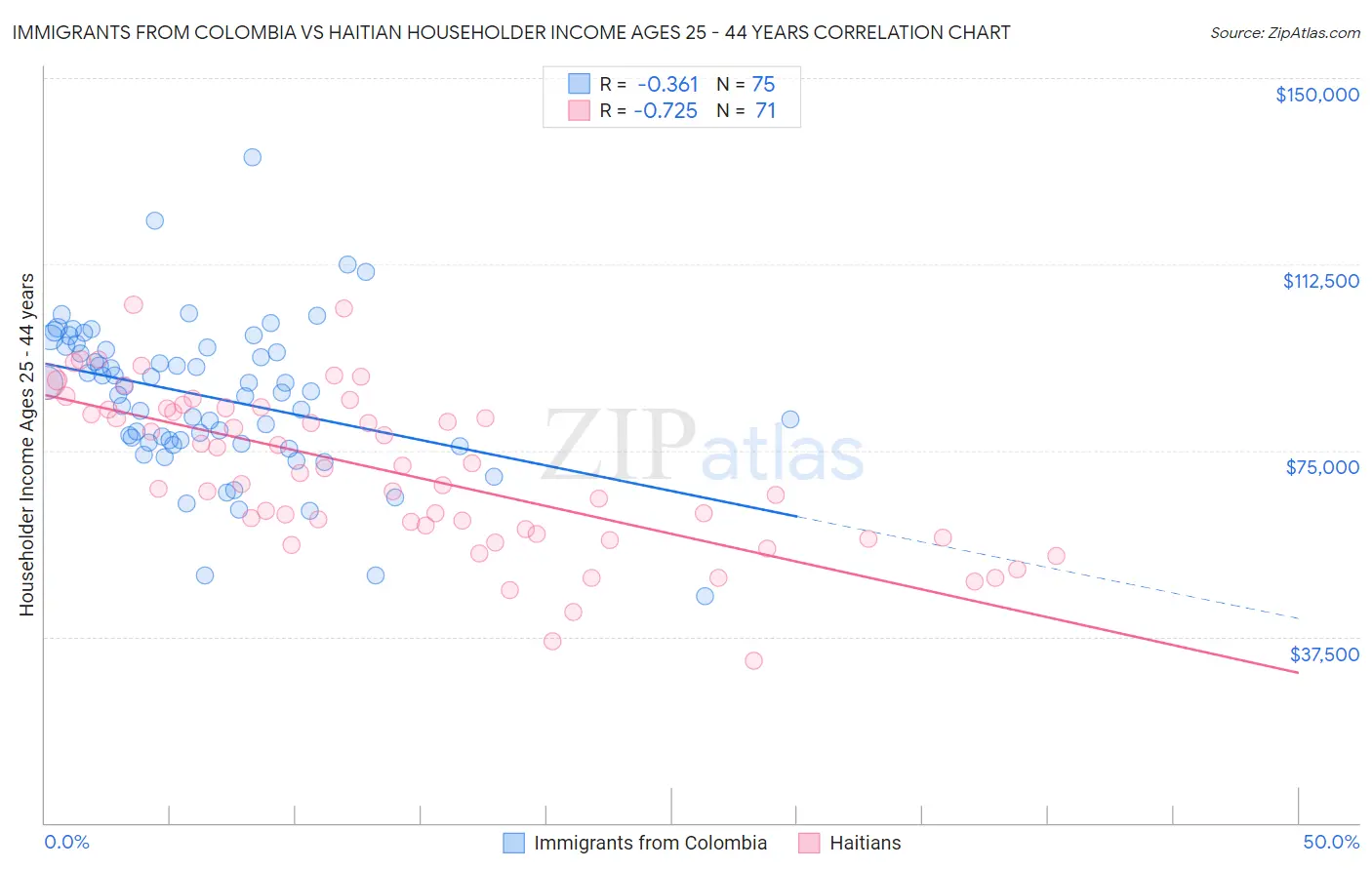 Immigrants from Colombia vs Haitian Householder Income Ages 25 - 44 years