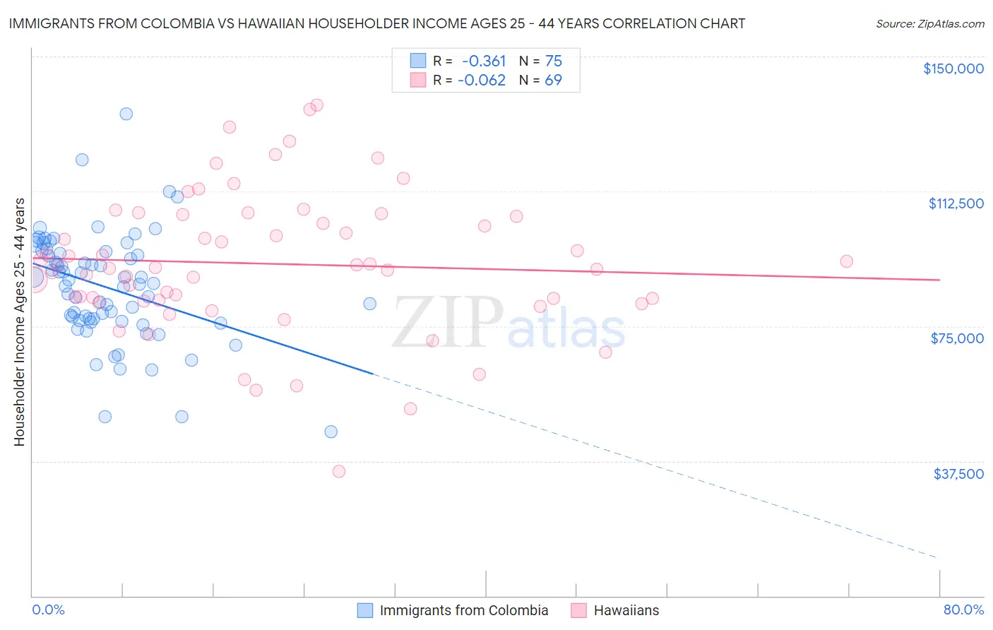 Immigrants from Colombia vs Hawaiian Householder Income Ages 25 - 44 years