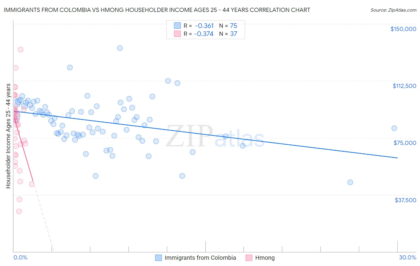 Immigrants from Colombia vs Hmong Householder Income Ages 25 - 44 years