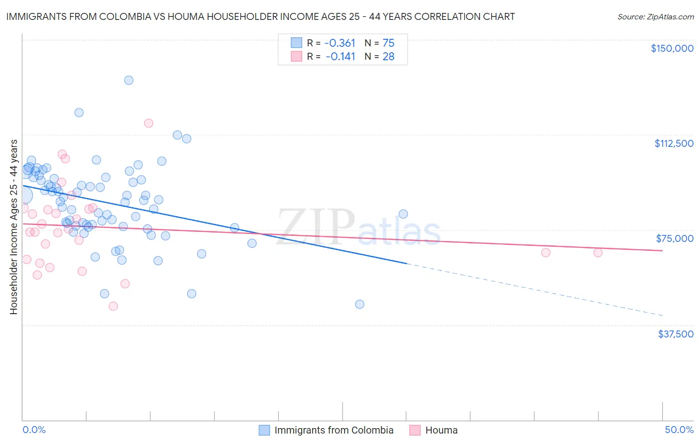 Immigrants from Colombia vs Houma Householder Income Ages 25 - 44 years