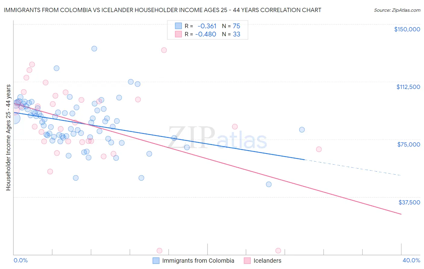 Immigrants from Colombia vs Icelander Householder Income Ages 25 - 44 years