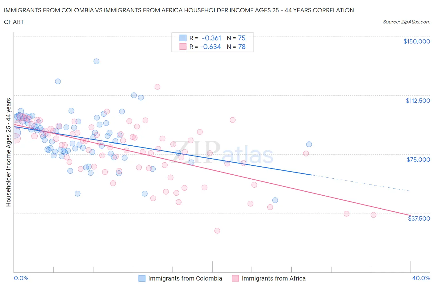Immigrants from Colombia vs Immigrants from Africa Householder Income Ages 25 - 44 years