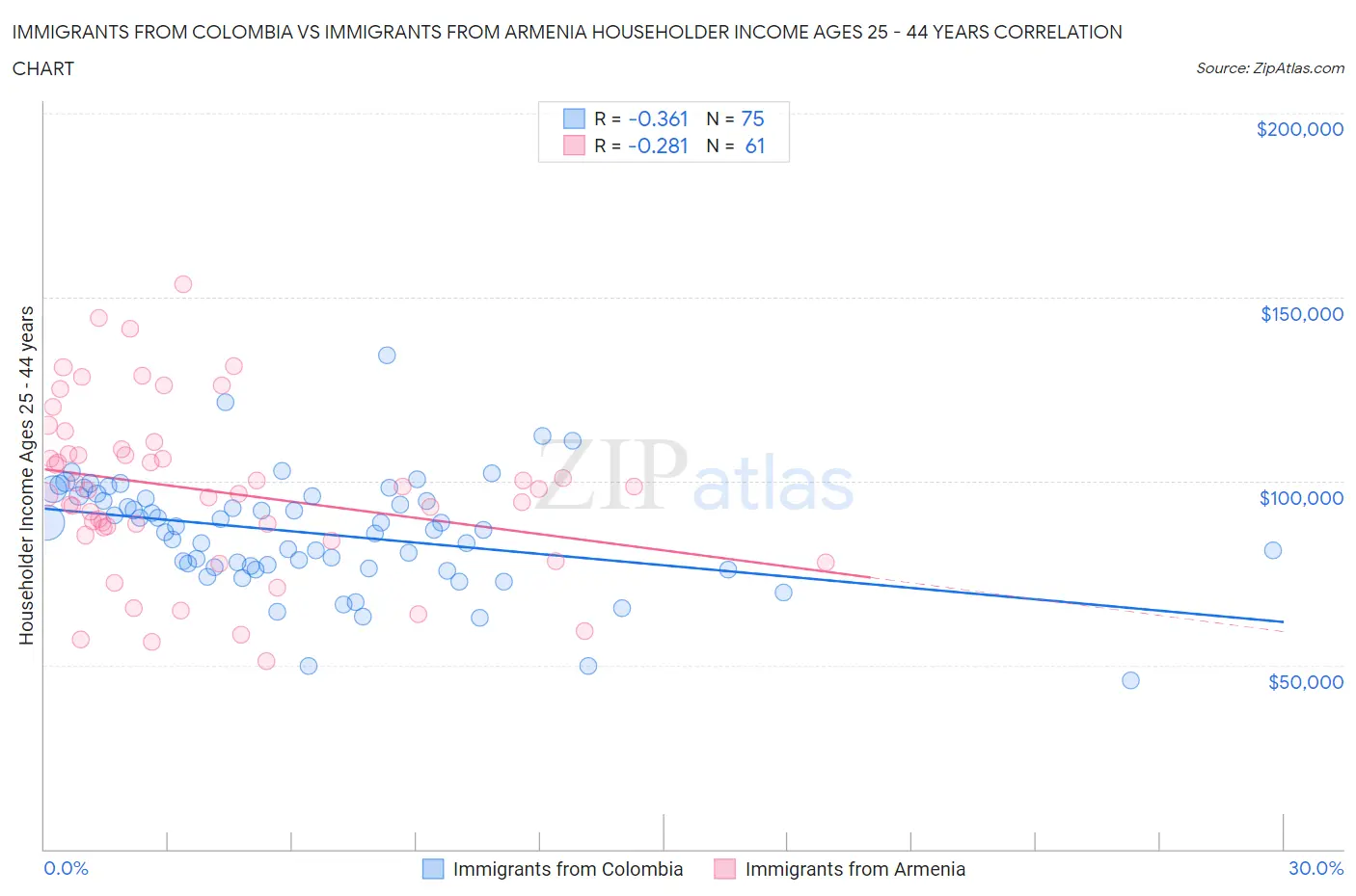 Immigrants from Colombia vs Immigrants from Armenia Householder Income Ages 25 - 44 years