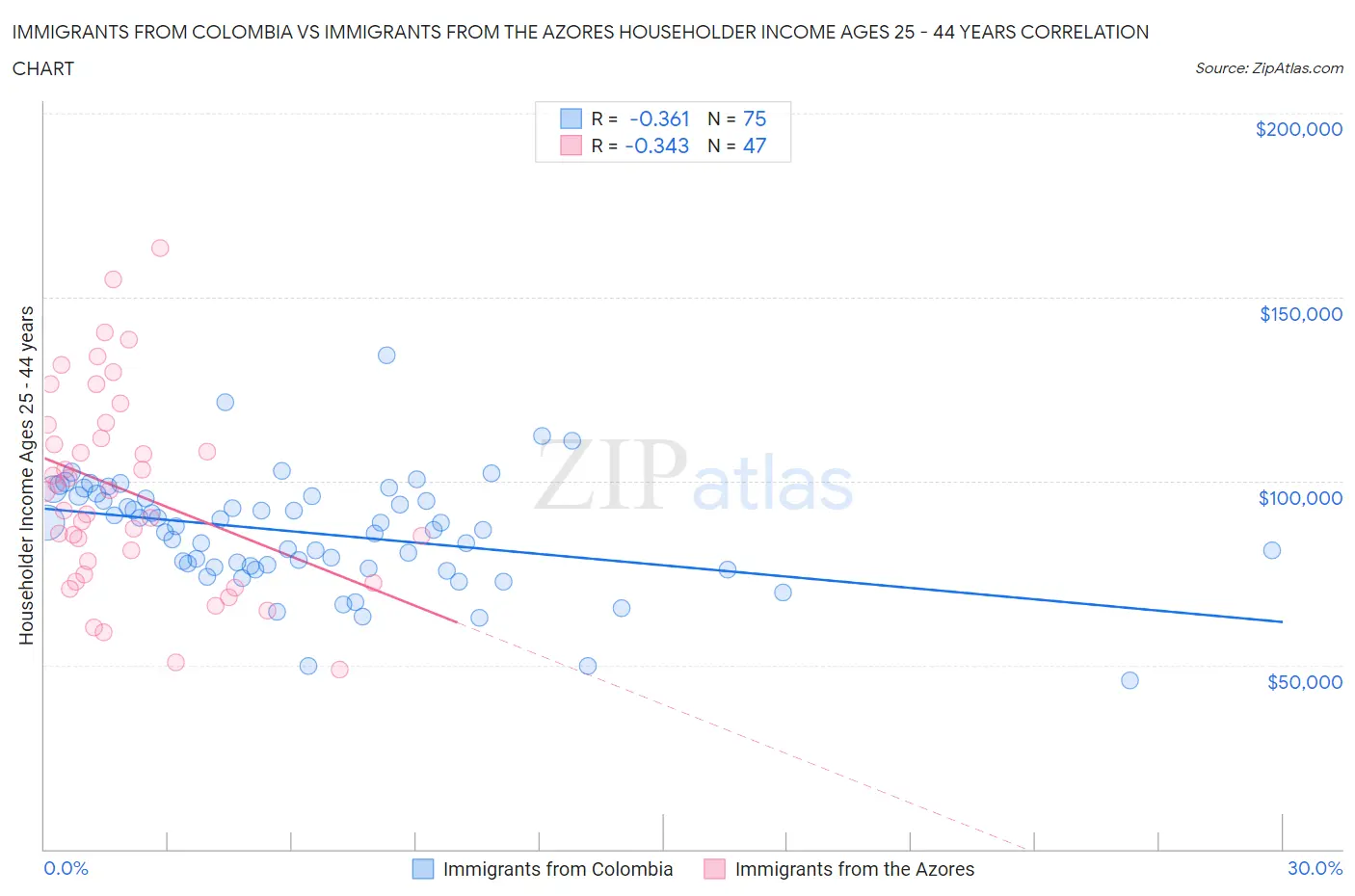 Immigrants from Colombia vs Immigrants from the Azores Householder Income Ages 25 - 44 years