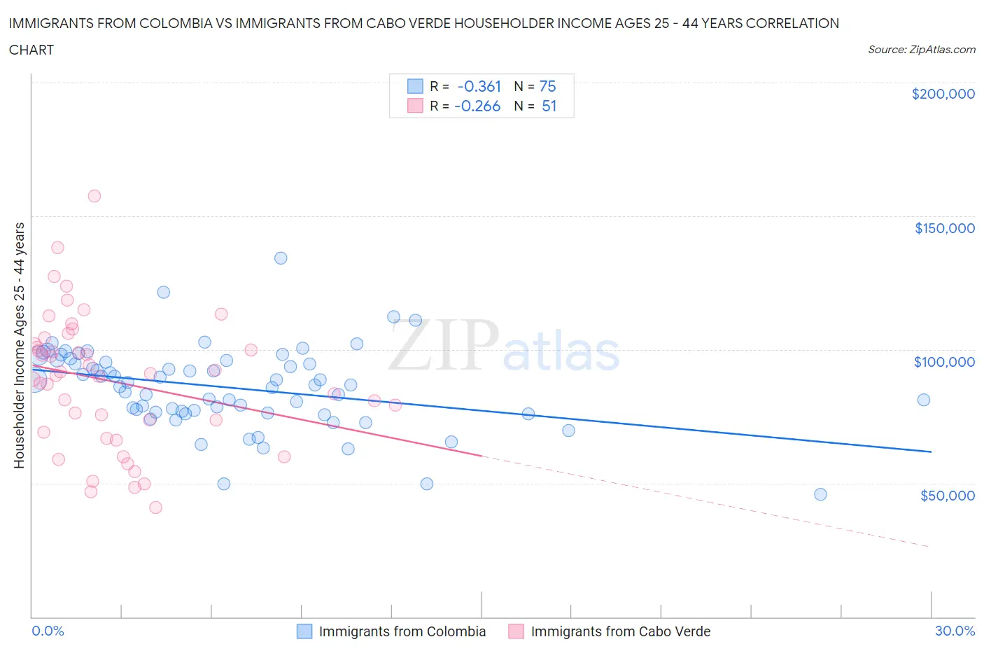 Immigrants from Colombia vs Immigrants from Cabo Verde Householder Income Ages 25 - 44 years