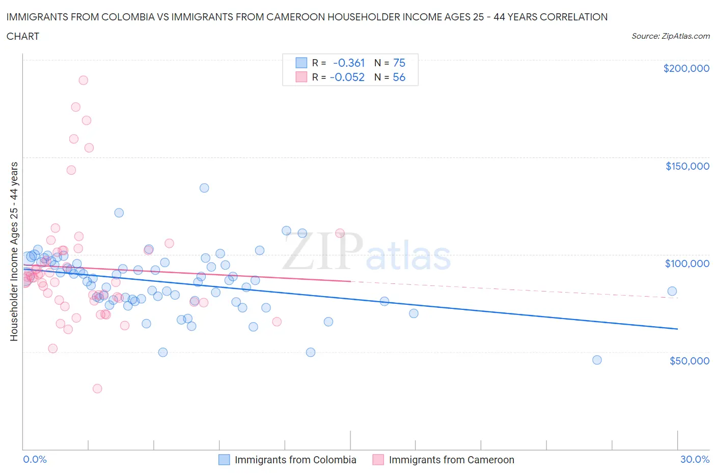 Immigrants from Colombia vs Immigrants from Cameroon Householder Income Ages 25 - 44 years