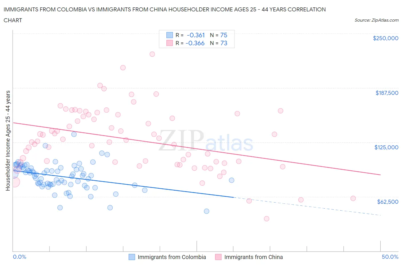 Immigrants from Colombia vs Immigrants from China Householder Income Ages 25 - 44 years