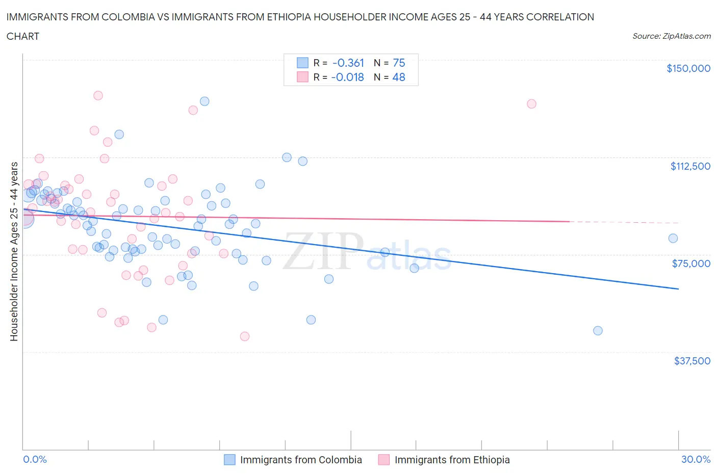 Immigrants from Colombia vs Immigrants from Ethiopia Householder Income Ages 25 - 44 years