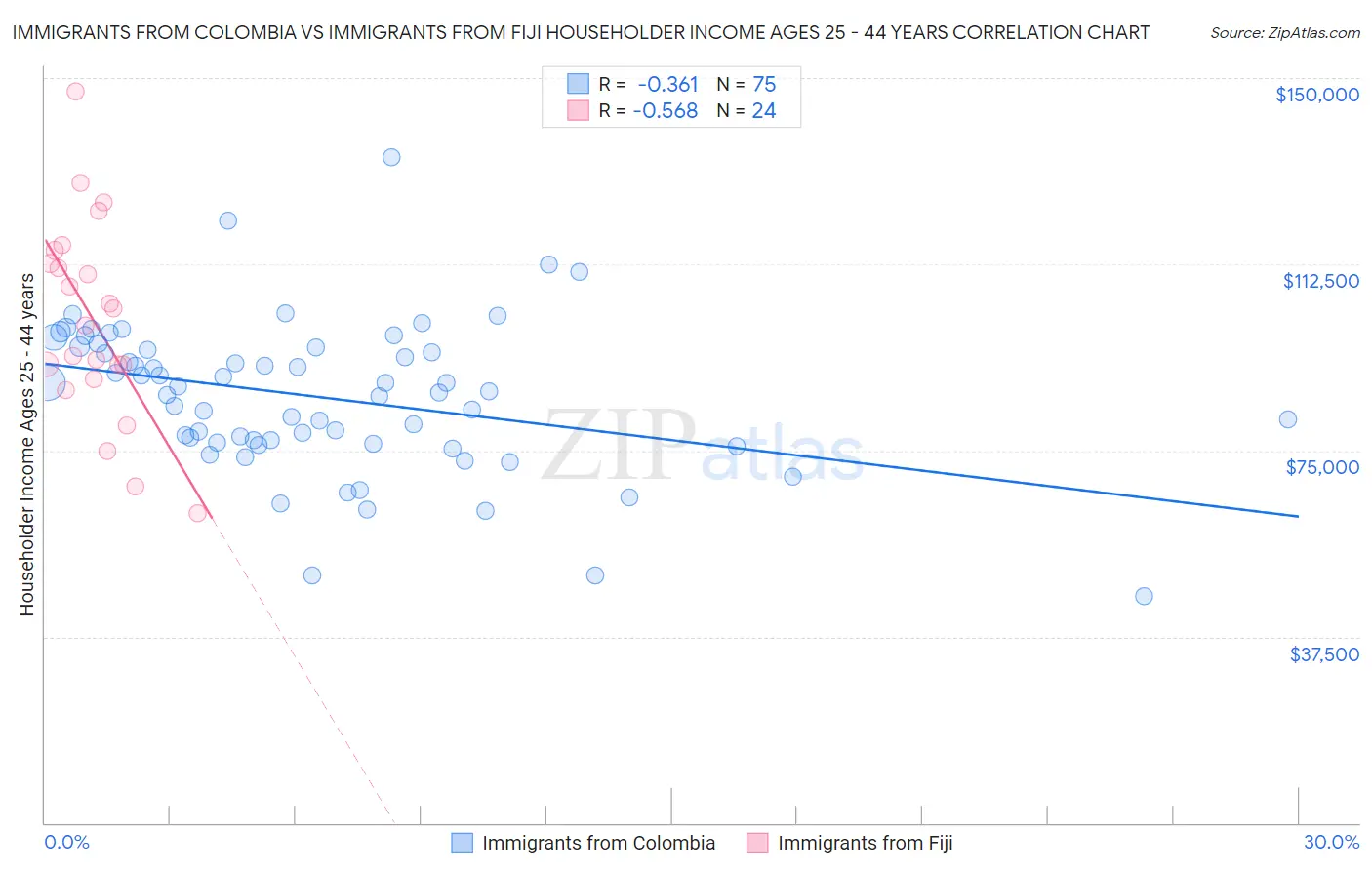 Immigrants from Colombia vs Immigrants from Fiji Householder Income Ages 25 - 44 years
