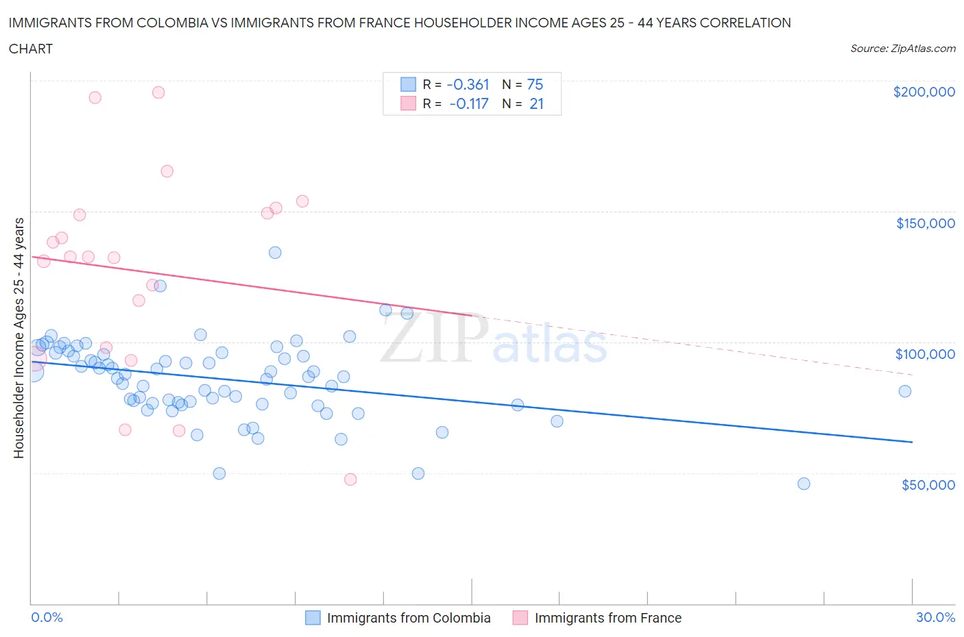 Immigrants from Colombia vs Immigrants from France Householder Income Ages 25 - 44 years
