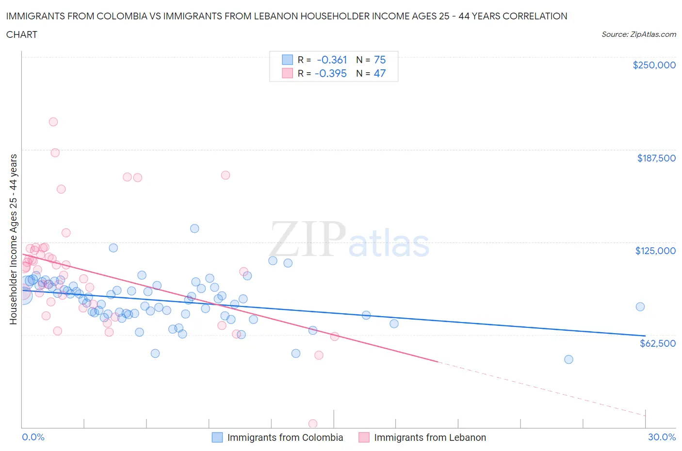 Immigrants from Colombia vs Immigrants from Lebanon Householder Income Ages 25 - 44 years