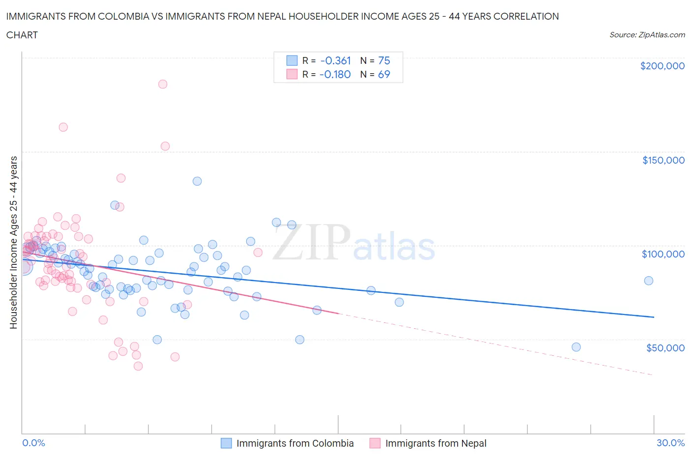 Immigrants from Colombia vs Immigrants from Nepal Householder Income Ages 25 - 44 years