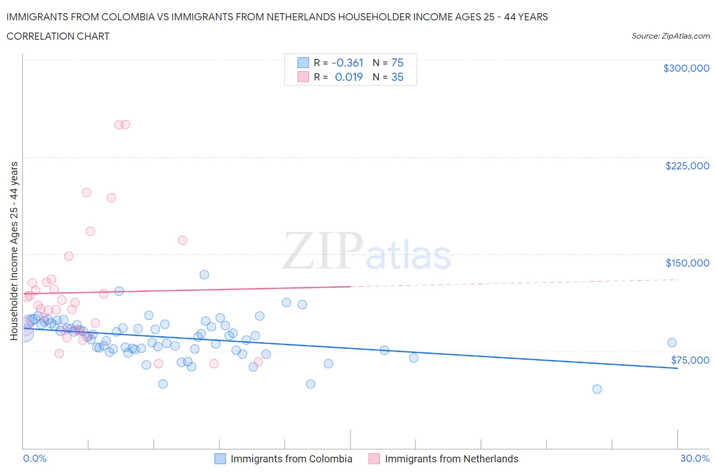 Immigrants from Colombia vs Immigrants from Netherlands Householder Income Ages 25 - 44 years