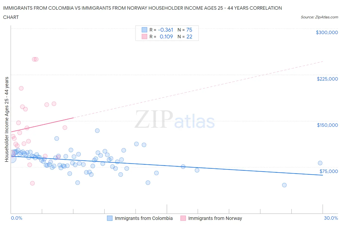 Immigrants from Colombia vs Immigrants from Norway Householder Income Ages 25 - 44 years