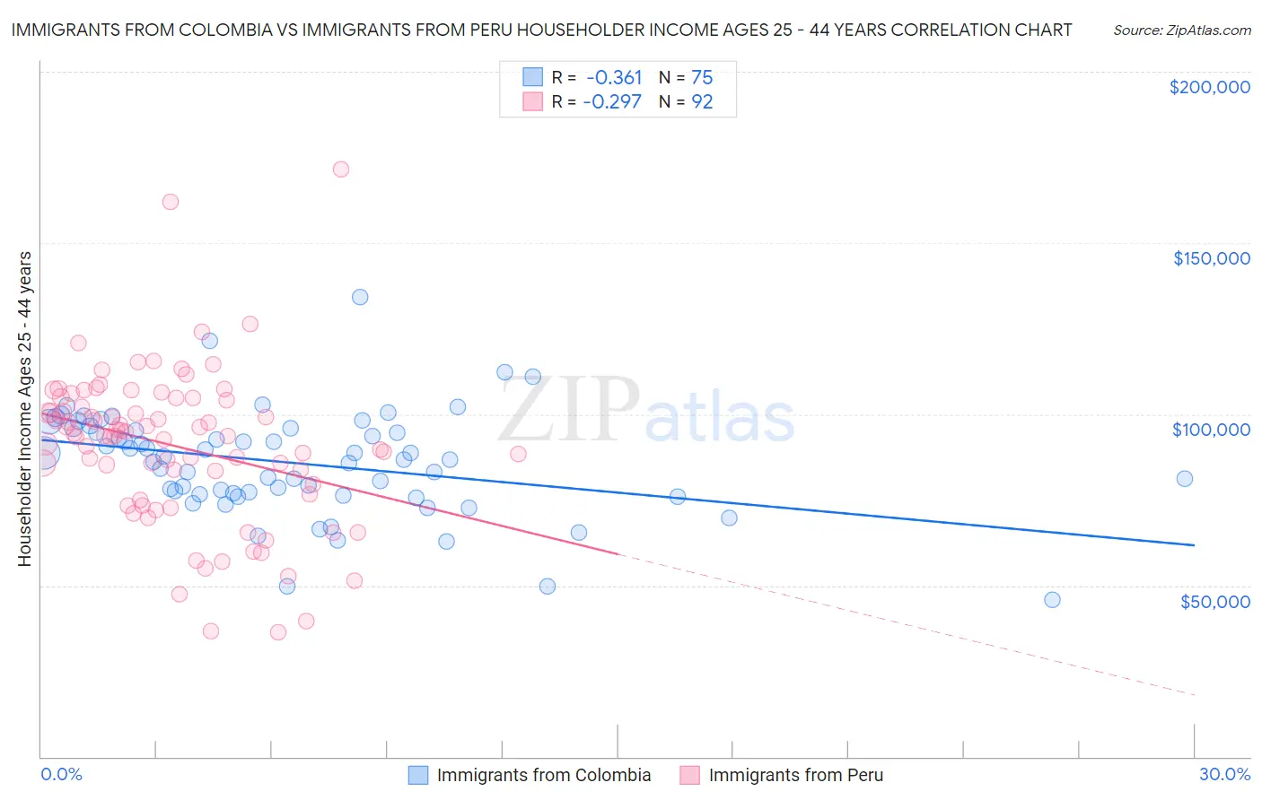 Immigrants from Colombia vs Immigrants from Peru Householder Income Ages 25 - 44 years