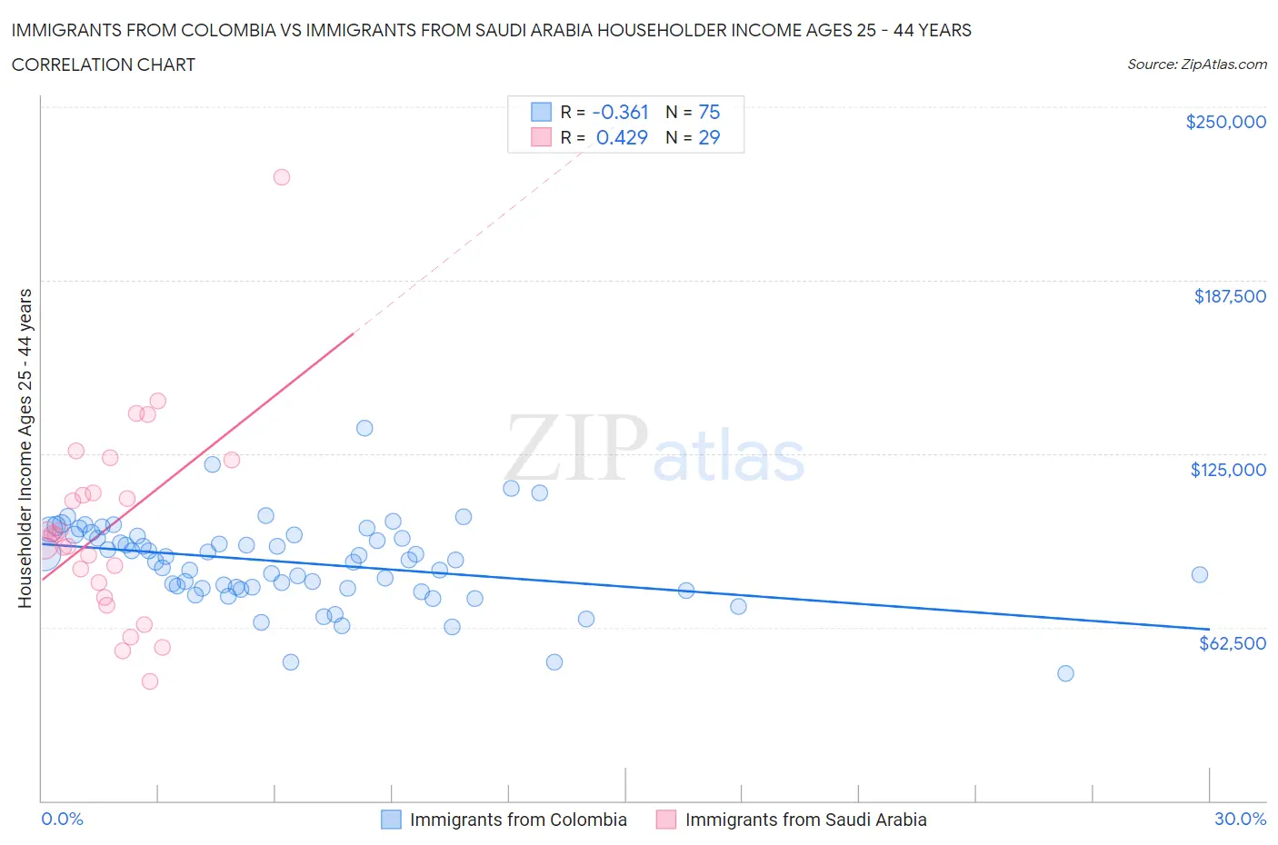 Immigrants from Colombia vs Immigrants from Saudi Arabia Householder Income Ages 25 - 44 years