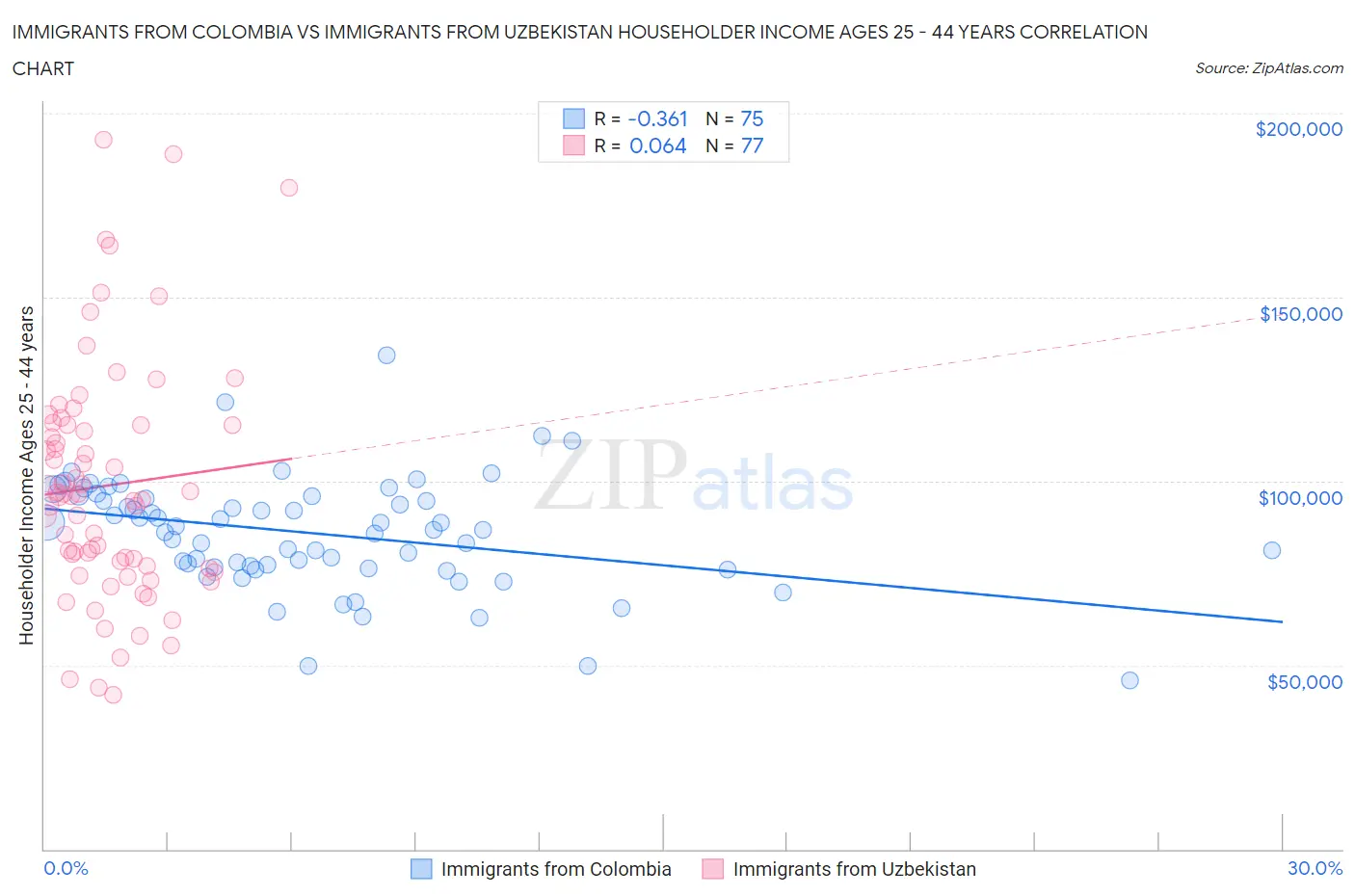 Immigrants from Colombia vs Immigrants from Uzbekistan Householder Income Ages 25 - 44 years