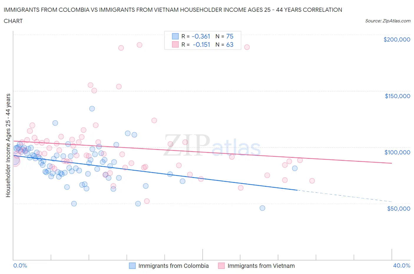 Immigrants from Colombia vs Immigrants from Vietnam Householder Income Ages 25 - 44 years