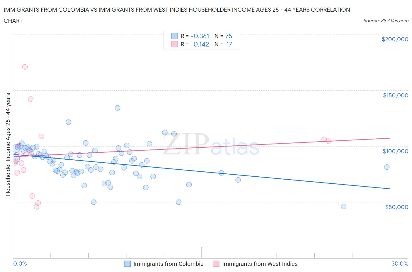 Immigrants from Colombia vs Immigrants from West Indies Householder Income Ages 25 - 44 years