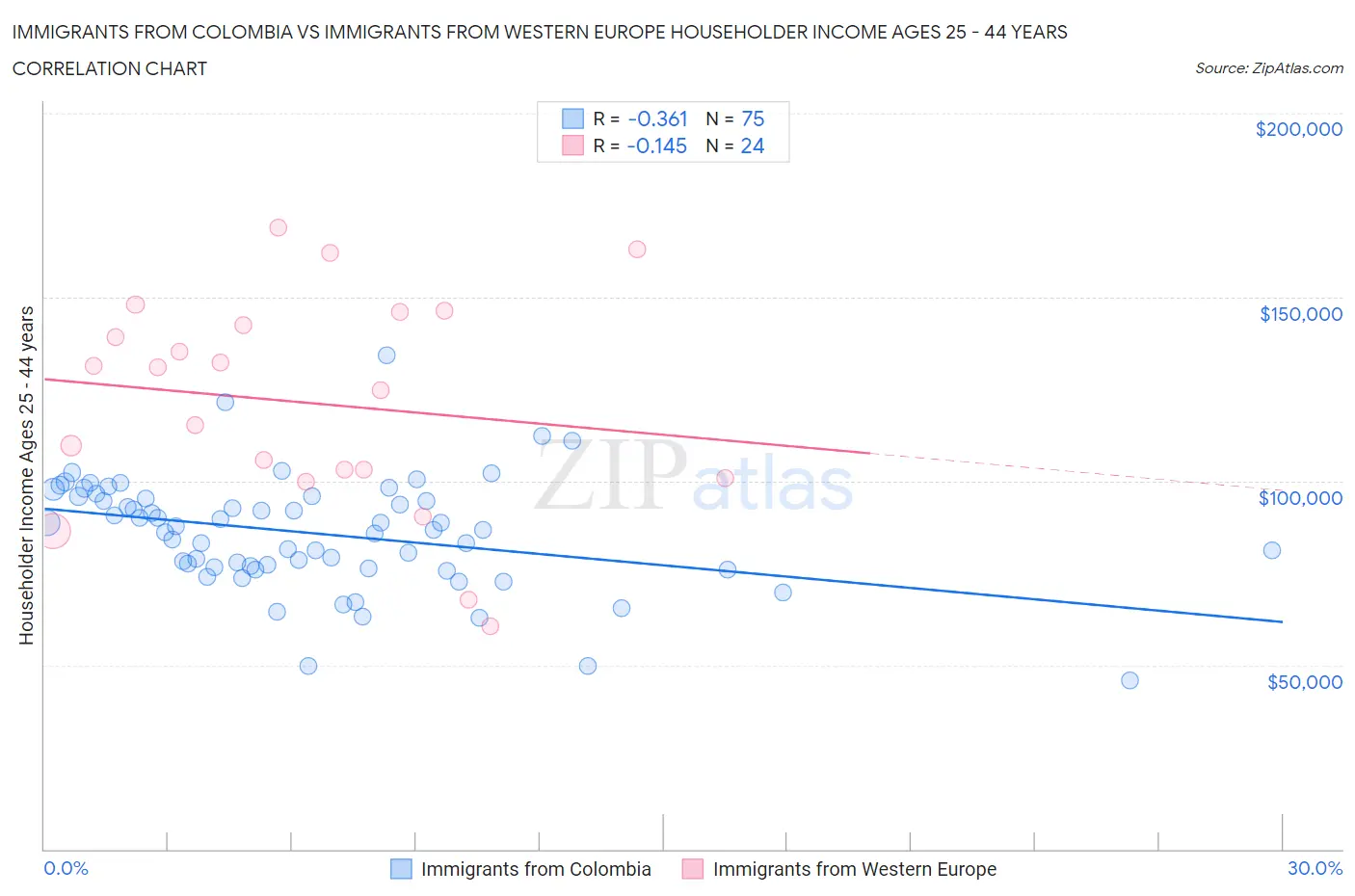 Immigrants from Colombia vs Immigrants from Western Europe Householder Income Ages 25 - 44 years