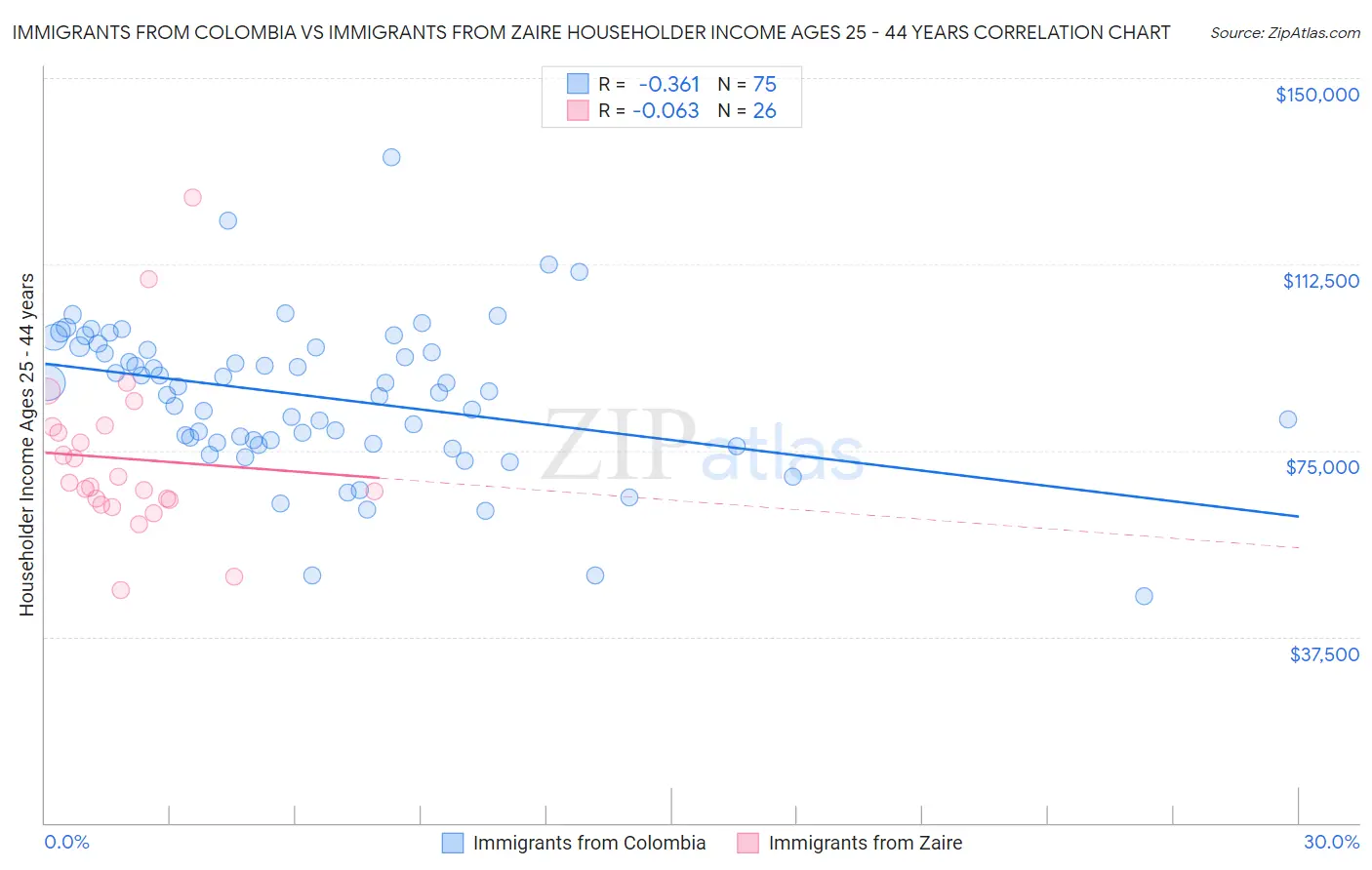 Immigrants from Colombia vs Immigrants from Zaire Householder Income Ages 25 - 44 years