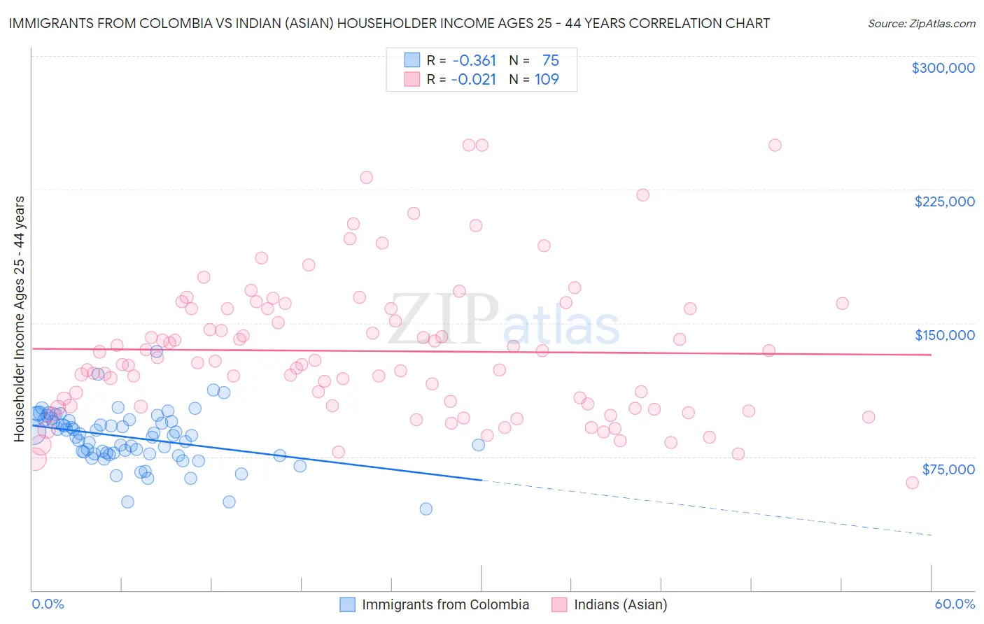 Immigrants from Colombia vs Indian (Asian) Householder Income Ages 25 - 44 years