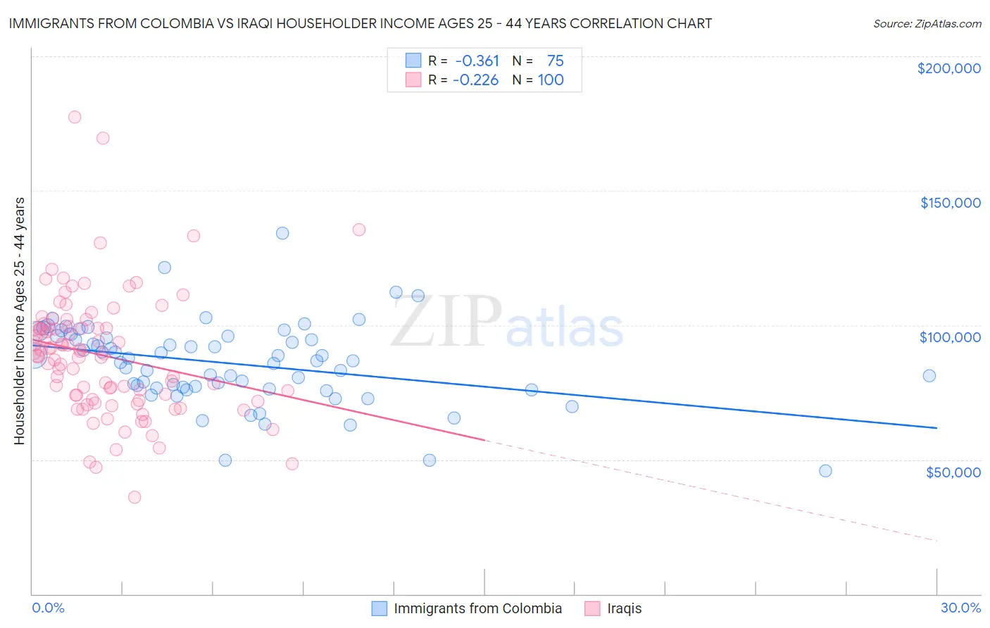 Immigrants from Colombia vs Iraqi Householder Income Ages 25 - 44 years