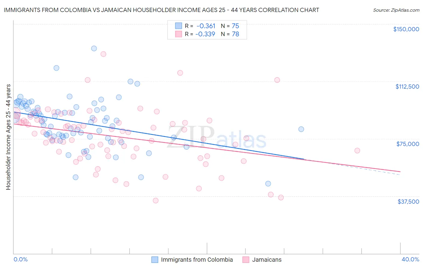 Immigrants from Colombia vs Jamaican Householder Income Ages 25 - 44 years