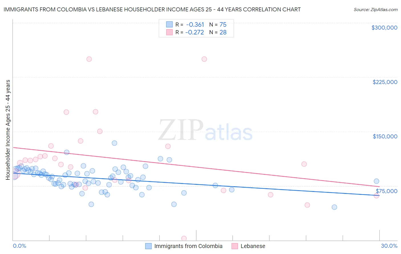 Immigrants from Colombia vs Lebanese Householder Income Ages 25 - 44 years