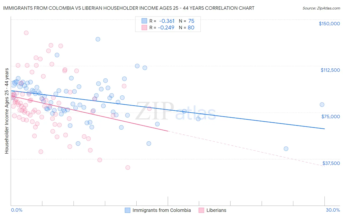 Immigrants from Colombia vs Liberian Householder Income Ages 25 - 44 years