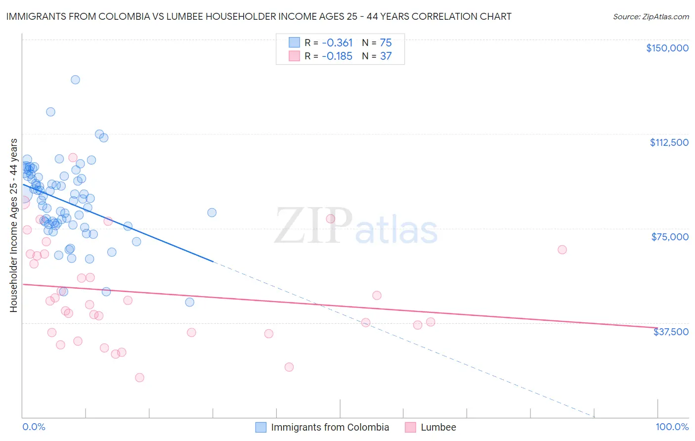 Immigrants from Colombia vs Lumbee Householder Income Ages 25 - 44 years